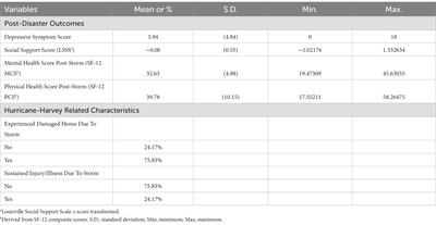 Social support and community embeddedness protect against post-disaster depression among immigrants: a Vietnamese American case study